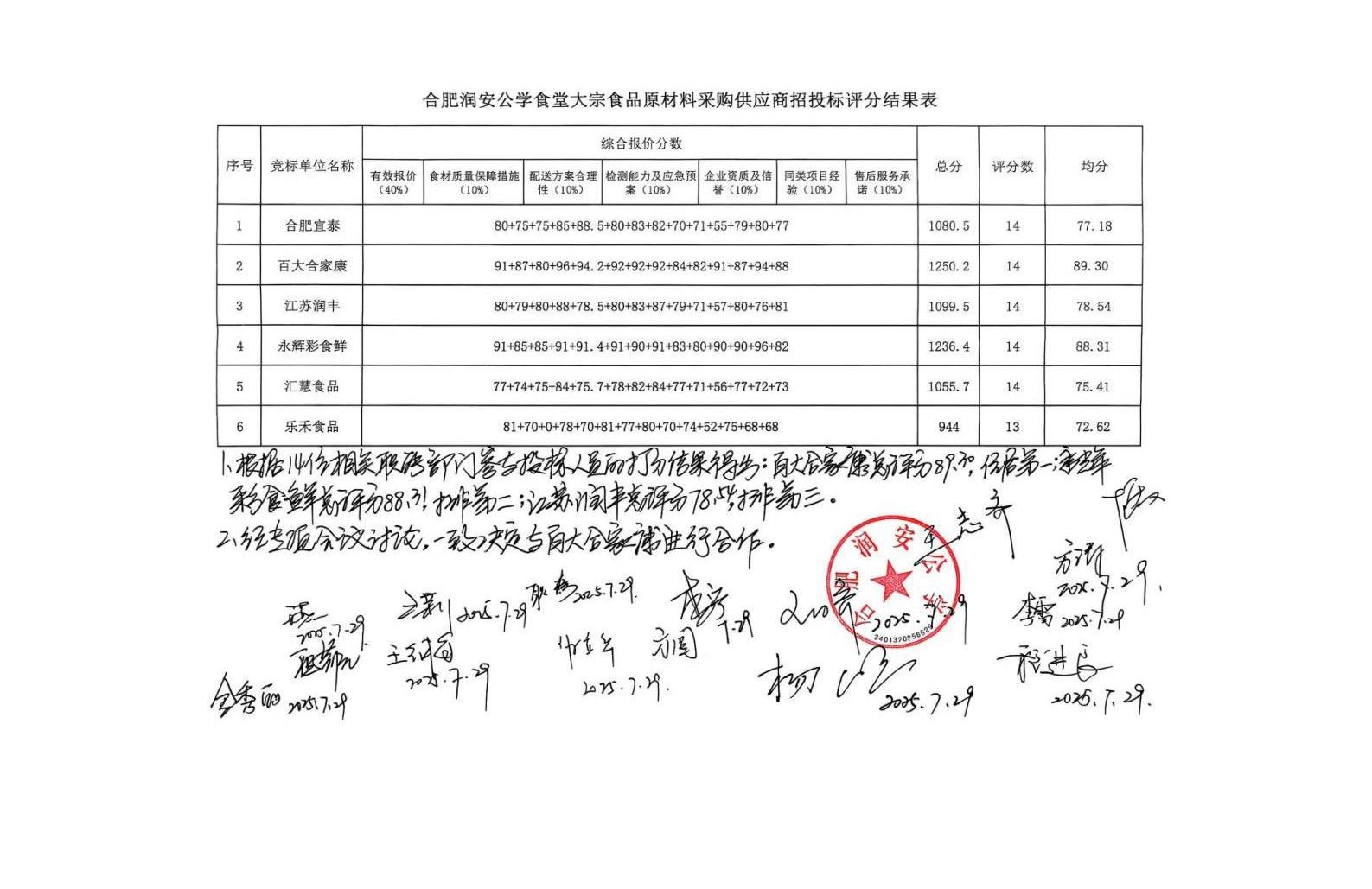 合肥润安公学食堂2025学年度大宗食品原材料采购供应商议标结果公示（25.8.27）_02